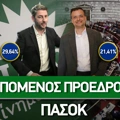 Επόμενος Πρόεδρος ΠΑΣΟΚ: Σταθερό προβάδισμα στην τελική «μάχη»